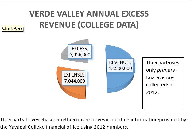 EXCESS REVENUE IN 2012