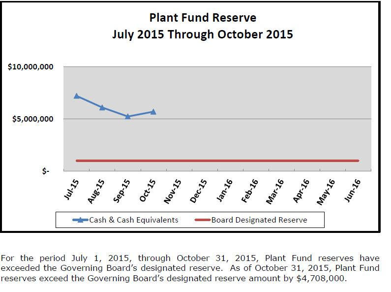 Plant Fund Reserves Nov 2015