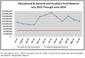 RESERVES END OF YEAR 2016  GENERAL EDUCATIONAL FUND