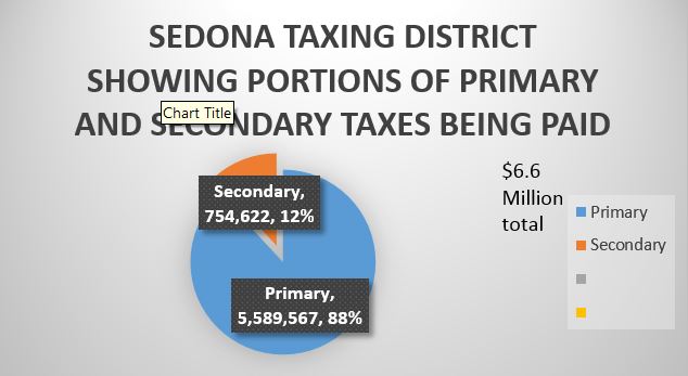 SEDONA TAXING DISTRICT CHART 1