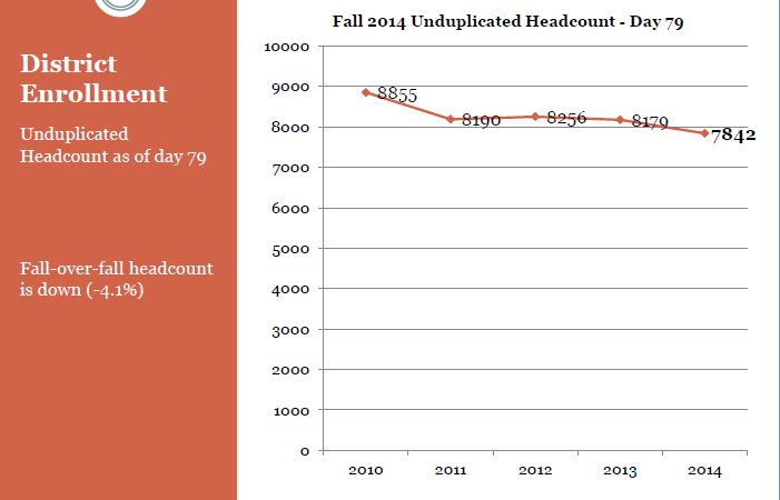 UNDUPLICATED HEADCOUNT FALL 2014