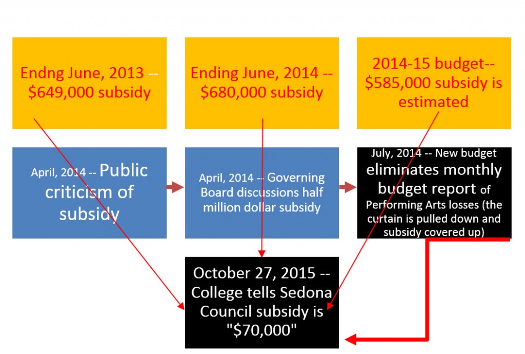 auxillaries chart showing subsidy