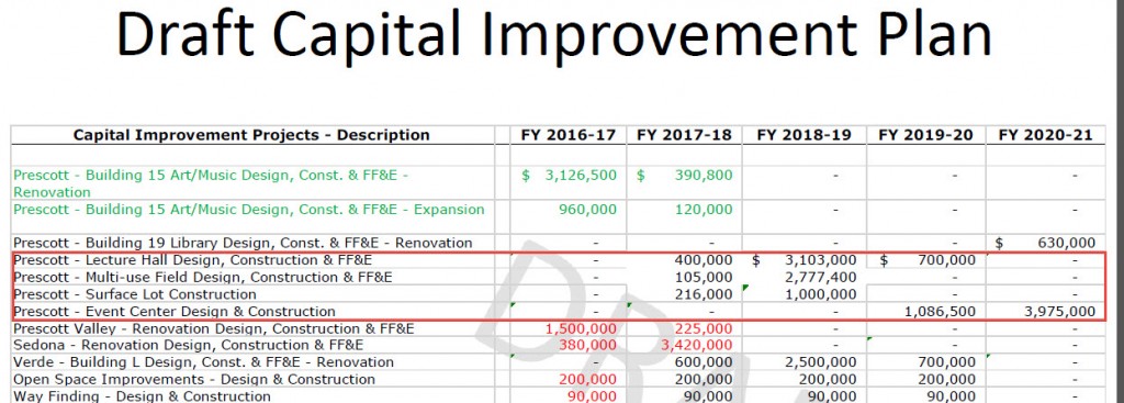 capital improvements focusing on events center lecture hall